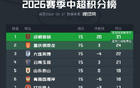 中超半程积分榜：蓉城13分领跑，三镇、津门虎深陷降级区