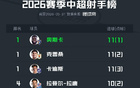 中超半程射手榜：奥斯卡、克雷桑、卡迪斯11球并列榜首